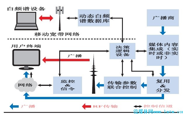 dvb技术,DVB技术体制的四个特征