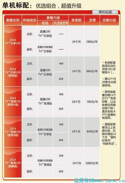互动电视--重庆有线TV+高清100套餐全新上市
